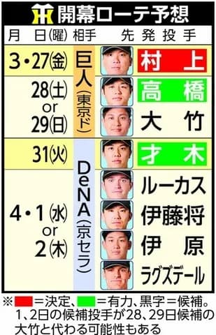 【阪神】開幕ローテ予想