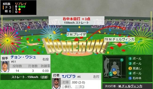 【WBC1次R・韓国対チェコ】チェコ、5回表1アウト一二塁からバブラの3ランホームランで3点差に迫る！！！！！！！！！！！