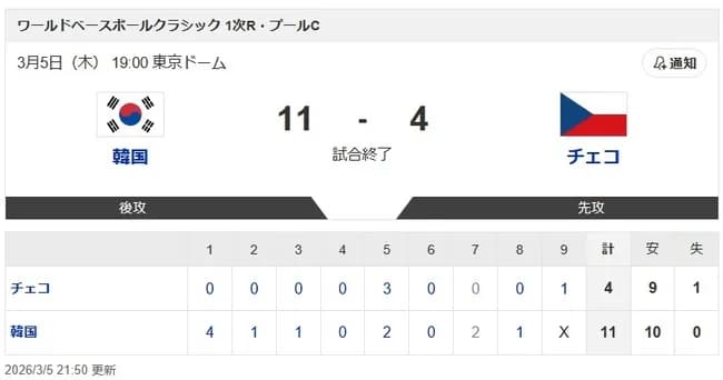 【WBC1次R・韓国対チェコ】韓国　打線爆発でチェコに大勝発進！　初回満弾など4発、11得点　4大会ぶり1次R突破へ弾み