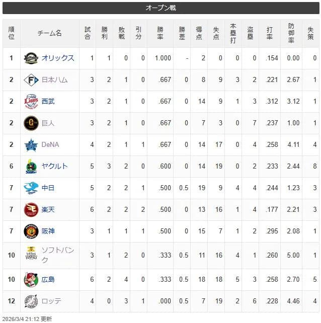 オープン戦順位表（2026.3.5）