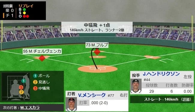 【WBC1次R・チェコ対オーストラリア】チェコ、2回裏1アウト二三塁からメンシークの犠牲フライで1点先制！！！！！
