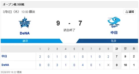【3/5 OP戦 D7-9DB】中日 守備ミスが響きDeNAに連敗…開幕投手内定の先発・柳裕也は５回４失点…