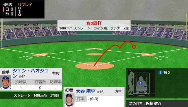 【WBC1次R・侍ジャパン対台湾】侍ジャパン・大谷翔平、第一打席は初球をツーベースヒット！！！！！！！！！！！！！！！！！