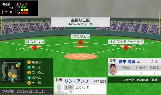 【WBC1次R・侍ジャパン対台湾】侍ジャパン・藤平、3回裏2アウト満塁のピンチで登板し空振り三振に仕留める！！！！！！！！！！！