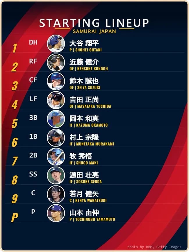 【WBC1次R・侍ジャパン対台湾】大谷翔平「1番・DH」で出陣…スタメン発表　4番・吉田正尚、6番・村上宗隆　メジャー勢5人並ぶ歴代屈指の打線　エース山本由伸、若月とバッテリー