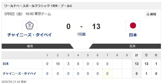 【WBC1次R・侍ジャパン対台湾】侍ジャパンが台湾に7回コールド13得点の爆勝発進！　大谷翔平が満塁弾含む3安打5打点でけん引