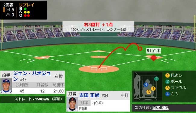 【WBC】日本強すぎ！大谷翔平グランドスラムの直後、吉田正尚のタイムリーで5点目！！！！