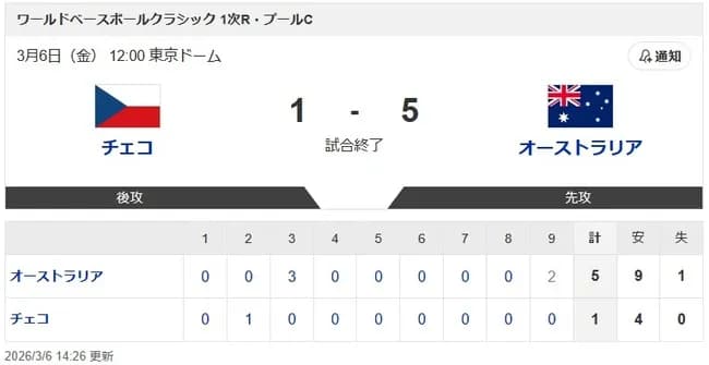 【WBC1次R・チェコ対オーストラリア】オーストラリアが2連勝、1次R突破へ前進　ミード逆転3ラン、波に乗り日本戦へ…チェコ2連敗