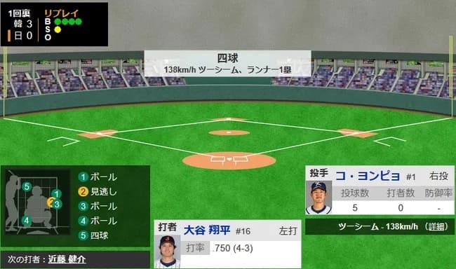 【WBC1次R・侍ジャパン対韓国】侍ジャパン・大谷翔平、第一打席は四球で出塁！！！！！