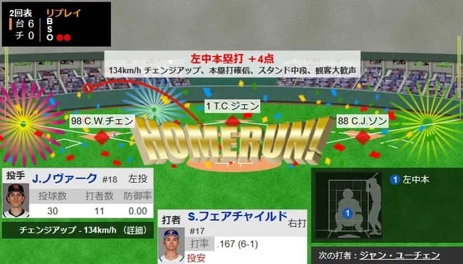 【WBC1次R・チェコ対台湾】台湾・フェアチャイルド、満塁ホームラン！台湾がリードを6点に広げる！！！！！！！！！！！！！！！！！
