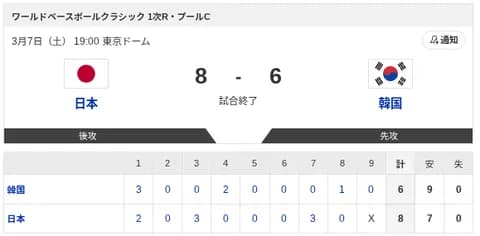 【日本vs.韓国】8-6で侍ジャパン勝利！