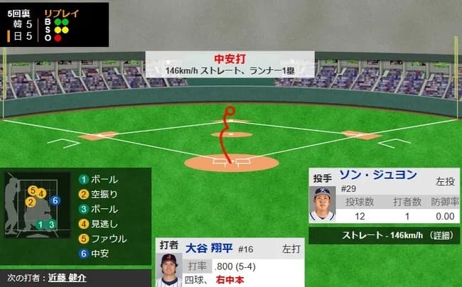 【WBC1次R・侍ジャパン対韓国】侍ジャパン・大谷翔平、第三打席は二試合連発マルチ安打となるセンター前ヒット！！！！！！！！！！！！！