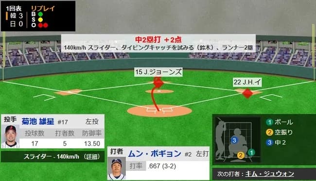 【WBC1次R・侍ジャパン対韓国】侍ジャパン先発・菊池雄星、初回3失点の炎上…