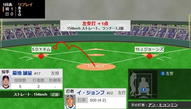 【WBC1次R・侍ジャパン対韓国】侍ジャパン先発・菊池雄星、韓国に先制点を許す…初回にイ・ジョンフに先制タイムリーを打たれる…