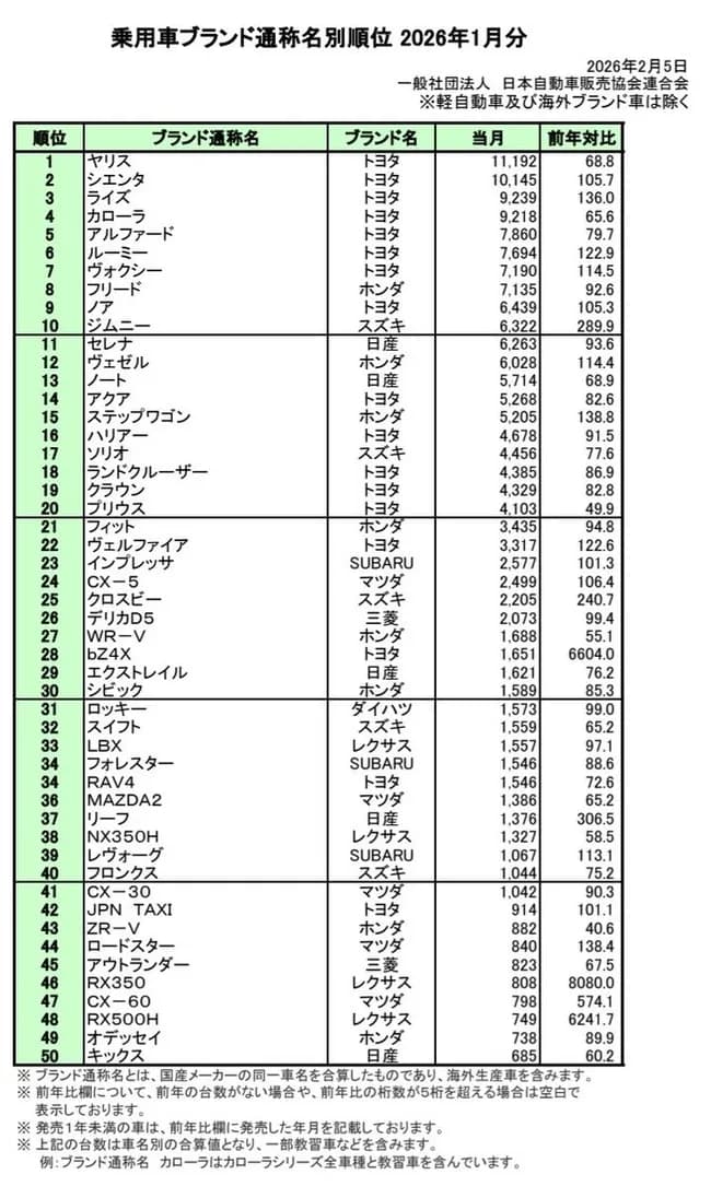【悲報】トヨタのプリウス、なせか売り上げが激減している事が判明……