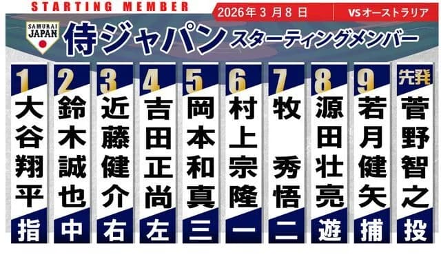 【WBC】侍ジャパンの豪州戦スタメン発表！鈴木誠也が2番に変更・打率8割超え大谷翔平の後ろを任される　近藤健介が3番