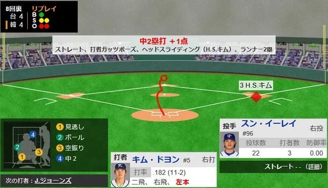 【WBC1次R・韓国対台湾】韓国、8回裏2アウト一塁からキム・ドヨンのタイムリーツーベースで同点に追いつく！！！！！！！！