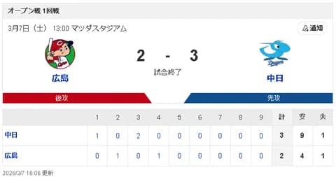 【3/7 OP戦 D3-2C】 先発・松木平優太５回無四球２失点！上林誠知がOP戦初タイムリーが決勝２点タイムリーで勝利！