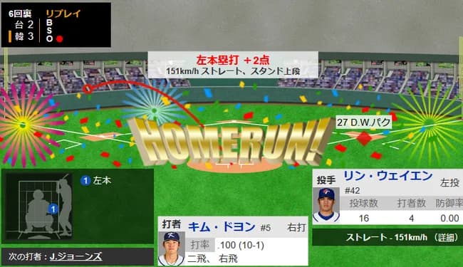 【WBC1次R・韓国対台湾】韓国、6回裏にキム・ドヨンが逆転2ランホームラン！！！！！！！！！