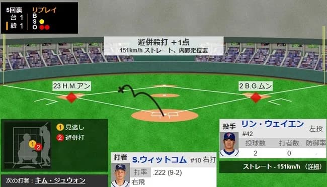 【WBC1次R・韓国対台湾】韓国、5回裏無死一三塁からウィットコムの併殺打の間に三塁ランナーが生還し同点に追いつく！！！！！