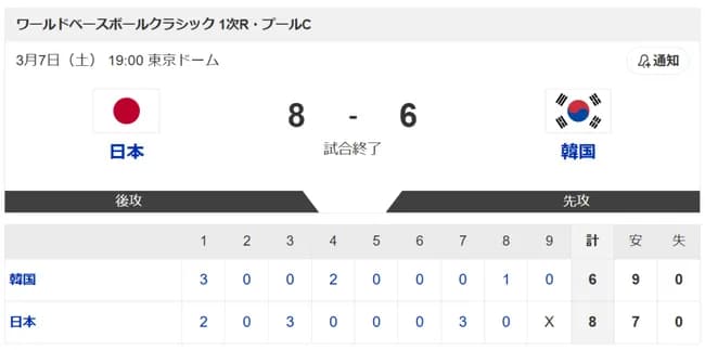 てか、韓国に６点も取られるの正直ヤバくねえか？