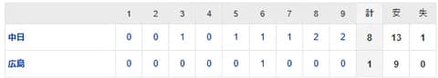 【試合結果】 3/8 中日 8-1 広島 快勝！大野涌井1失点リレー 打線13安打、鵜飼に一発！【オープン戦】