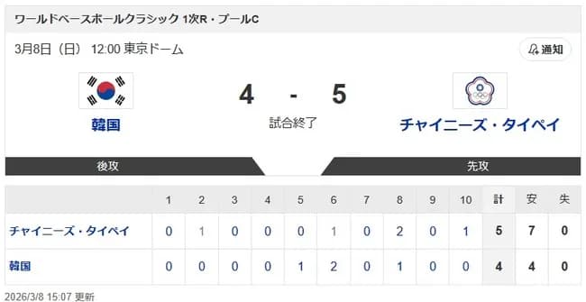【WBC1次R・韓国対台湾】台湾代表が執念で韓国代表下す　延長タイブレークで主将・陳が三塁へ気迫ヘッスラ→スクイズで決勝点　台湾ファンが涙　決勝Ｔ進出へ可能性残す