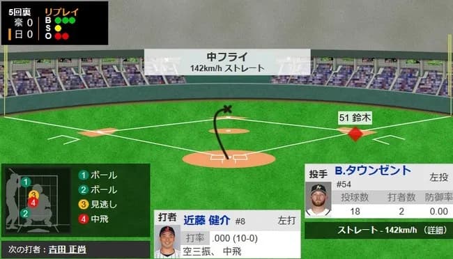 【悲報】近藤健介さん、11打数無安打wwwwwwwwwwwwwwww