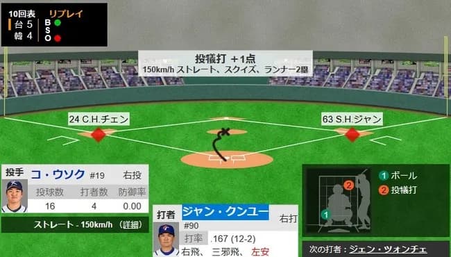 【WBC1次R・韓国対台湾】台湾、延長10回無死一三塁からジャン・クンユーのスクイズで勝ち越し！！！！！