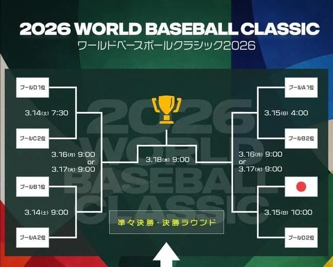 WBC「準決勝・決勝は平日朝です！」←どうやって見るんだよ