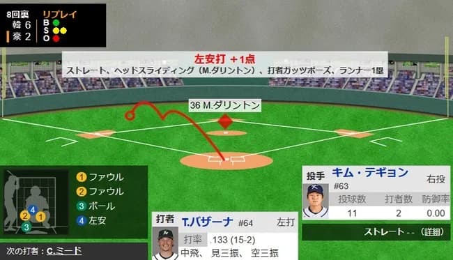 【WBC1次R・オーストラリア対韓国】オーストラリア、8回裏にバザーナのタイムリーで再び4点差に迫る！！！！！
