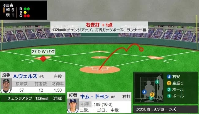 【WBC1次R・オーストラリア対韓国】韓国、6回表2アウト三塁からキム・ドヨンのタイムリーでリードを再び5点に広げる！！！！！
