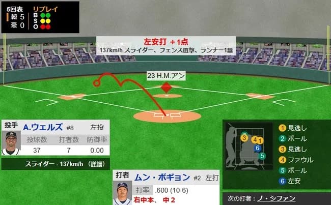 【WBC1次R・オーストラリア対韓国】韓国、5回表にムン・ボギョンのタイムリー！リードを5点差に広げる！！！！！