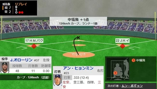 【WBC1次R・オーストラリア対韓国】韓国、9回表1アウト一三塁からアン・ヒョンミンの犠牲フライでリードを再び5点差に広げる！！！！！！！！！