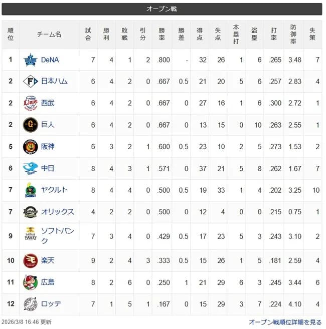 オープン戦順位表(3/8)wwwwwwwwwwwwwwwwwwwwwwwwww