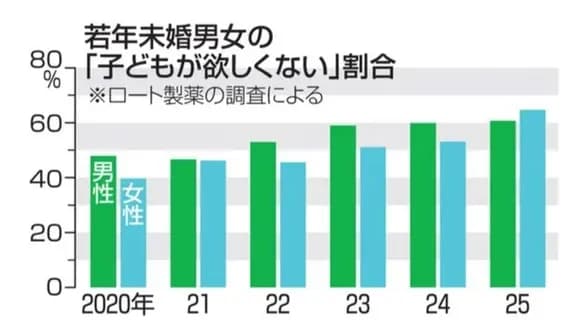 【悲報】史上初！子供いらない女が男を上回るｗｗｗｗｗｗｗｗｗ