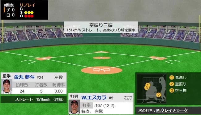 【WBC1次R・侍ジャパン対チェコ】侍ジャパン・金丸夢斗、5者連続三振！！！！！！！！！！！！