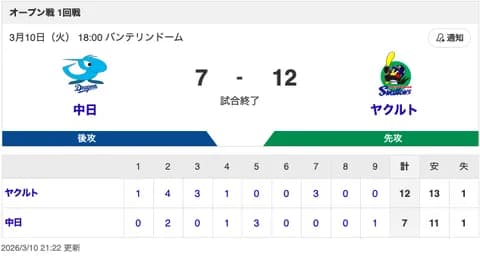 【試合結果】中日 7-12 ヤクルト サノーが2号2ランHR＆上林が2安打3打点！