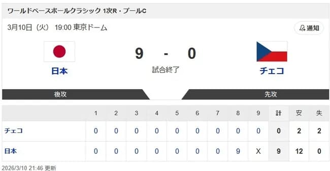 【WBC1次R・侍ジャパン対チェコ】侍ジャパンがチェコに勝利！1次R4戦全勝、WBC記録に並ぶ11連勝で決戦の地マイアミへ