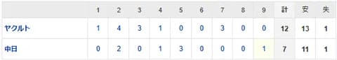 【試合結果】 3/10 中日 7-12 ヤクルト 三浦8失点乱調　サノーに豪快な一発【オープン戦】