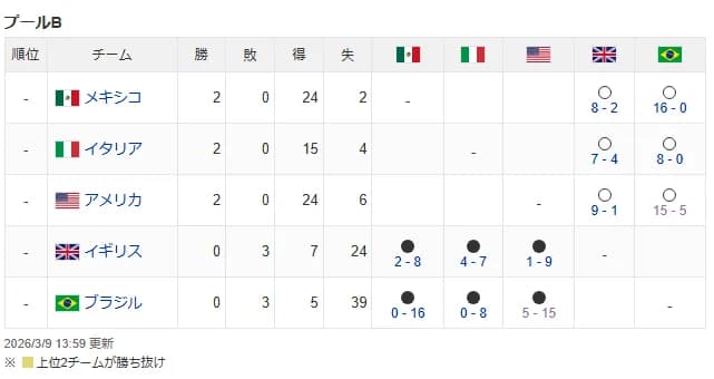 プールB，アメリカ3位←これｗｗｗｗｗｗｗｗｗｗｗ