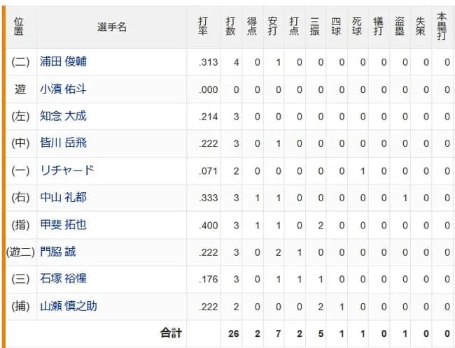 リチャード　.071