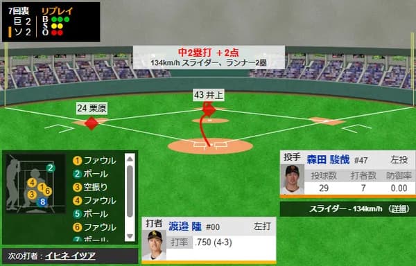 ホークス久々のタイムリー！！牧の片鱗を見せる渡邉陸