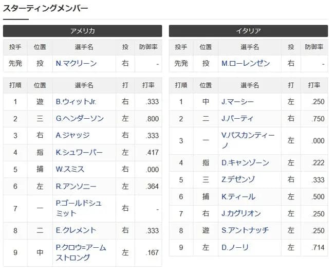 アメリカを倒したイタリア代表のスタメンwwwwwwwwwww
