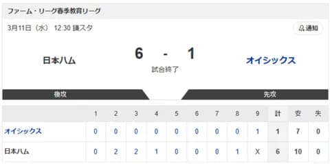 【vs.オイシックス 教育リーグ】6-1で勝利！