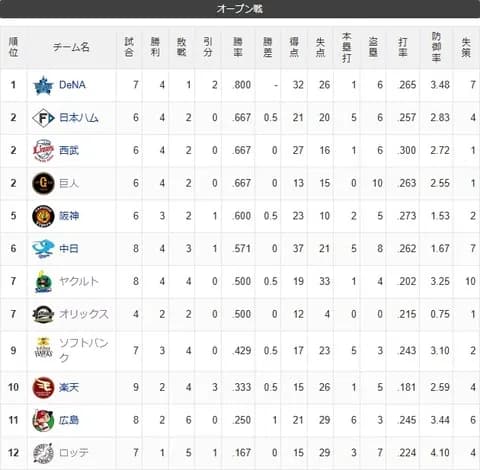 千葉ロッテマリーンズ オープン戦 1勝6敗1分 勝率.143