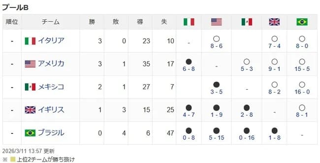 メキシコ－イタリアが談合すればアメリカ1次リーグ敗退へ