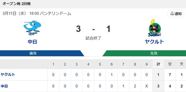 【試合結果】ヤクルト1-3中日　先発奥川4回無失点  長岡武岡がマルチ