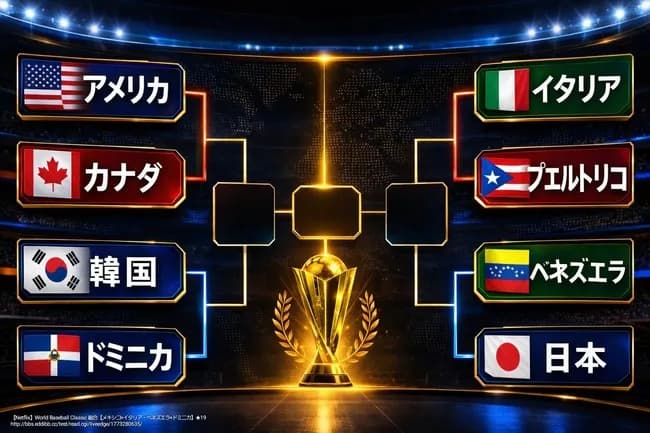 【朗報】WBC決勝ラウンドのトーナメント表がこちらｗｗｗｗｗｗｗｗｗｗ