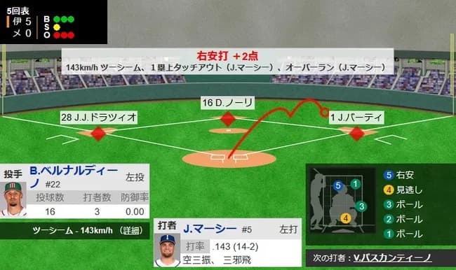 【WBC1次R・メキシコ対イタリア】イタリア、５回表２アウト満塁からマーシーの２点タイムリーでリードを５点に広げる！！！！！！！！！！！！！